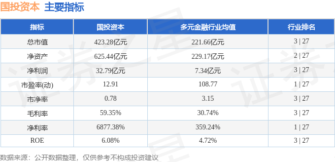 股票行情快报：国投资本（600061）4月23日主力资金净卖出3075.91万元