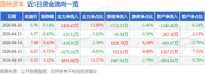 股票行情快报：国投资本（600061）4月16日主力资金净买入2459.43万元