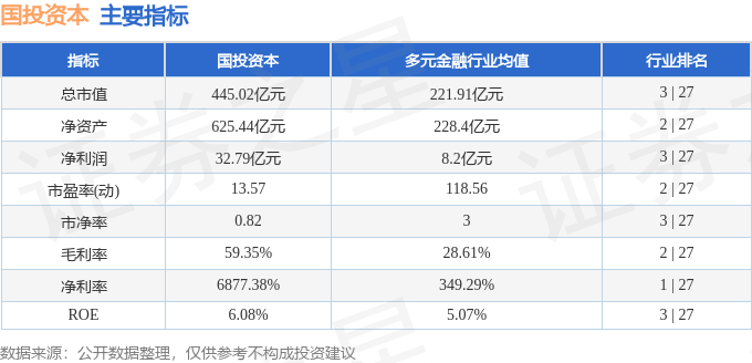 股票行情快报：国投资本（600061）4月16日主力资金净买入2459.43万元