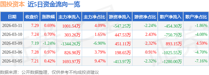 股票行情快报：国投资本（600061）3月11日主力资金净买入1001.54万元