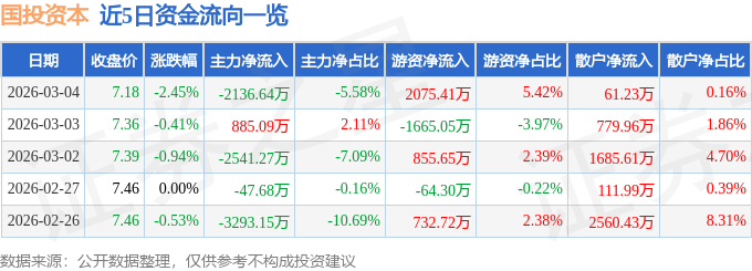 股票行情快报：国投资本（600061）3月4日主力资金净卖出2136.64万元