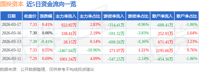 股票行情快报：国投资本（600061）3月17日主力资金净买入922.82万元