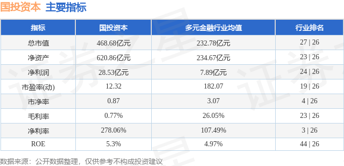 股票行情快报：国投资本（600061）3月17日主力资金净买入922.82万元