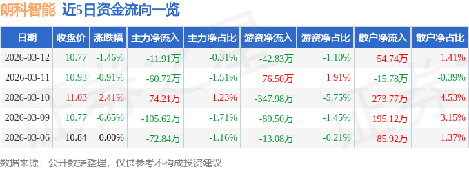 股票行情快报：朗科智能（300543）3月12日主力资金净卖出11.91万元