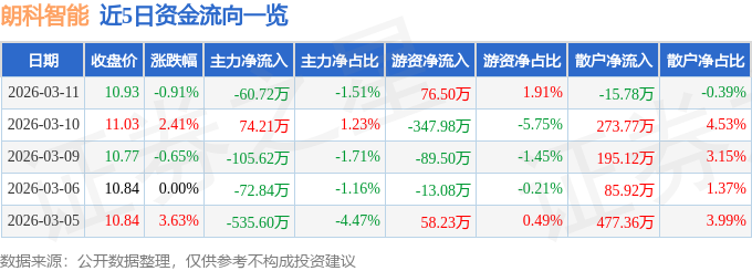 股票行情快报：朗科智能（300543）3月11日主力资金净卖出60.72万元