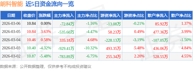 股票行情快报：朗科智能（300543）3月6日主力资金净卖出72.84万元