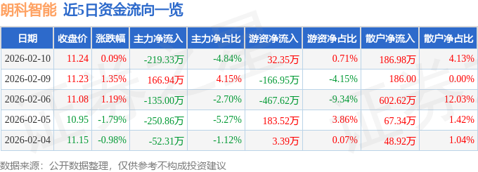 股票行情快报：朗科智能（300543）2月10日主力资金净卖出219.33万元