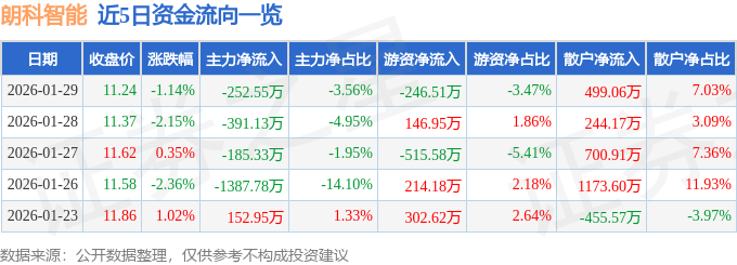 股票行情快报：朗科智能（300543）1月29日主力资金净卖出252.55万元