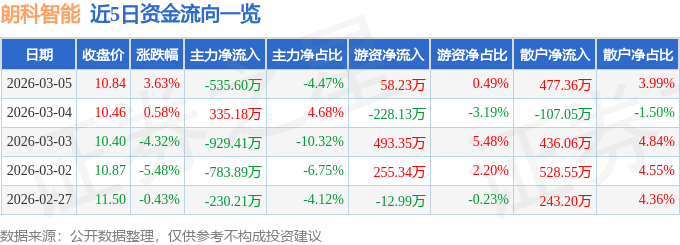 股票行情快报：朗科智能（300543）3月5日主力资金净卖出535.60万元
