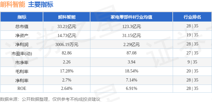 股票行情快报：朗科智能（300543）3月5日主力资金净卖出535.60万元