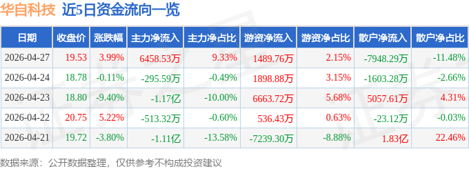 股票行情快报：华自科技（300490）4月27日主力资金净买入6458.53万元