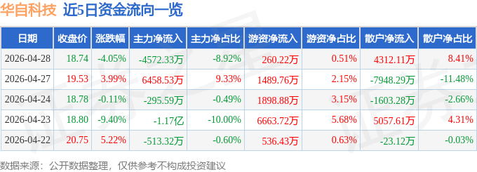 股票行情快报：华自科技（300490）4月28日主力资金净卖出4572.33万元