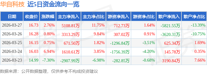 股票行情快报：华自科技（300490）3月27日主力资金净买入5108.81万元