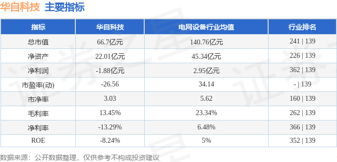 股票行情快报：华自科技（300490）3月27日主力资金净买入5108.81万元