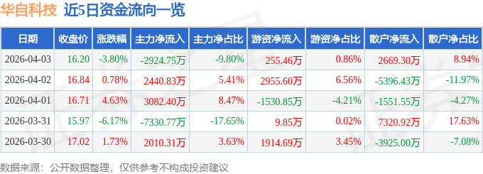 股票行情快报：华自科技（300490）4月3日主力资金净卖出2924.75万元
