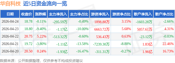 股票行情快报：华自科技（300490）4月24日主力资金净卖出295.59万元