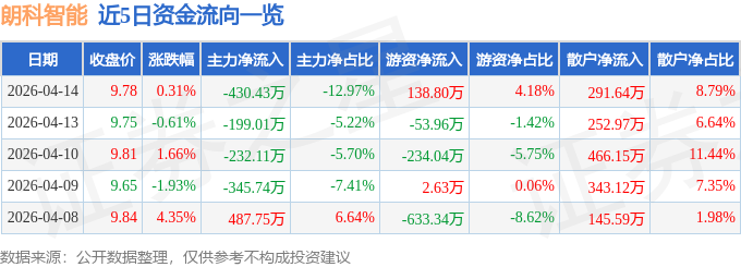 股票行情快报：朗科智能（300543）4月14日主力资金净卖出430.43万元