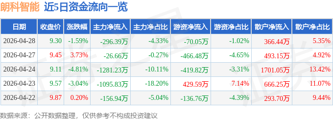 股票行情快报：朗科智能（300543）4月28日主力资金净卖出296.39万元