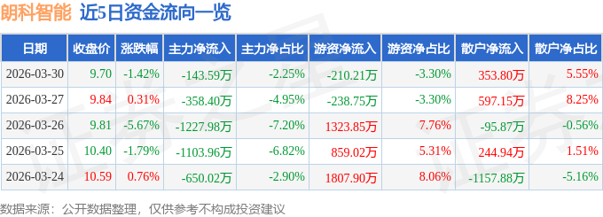 股票行情快报：朗科智能（300543）3月30日主力资金净卖出143.59万元