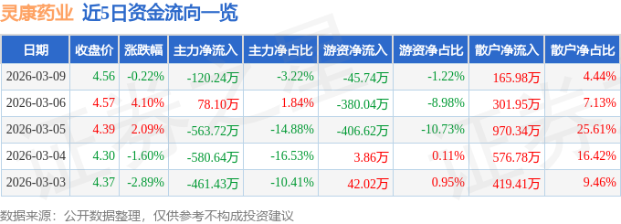 股票行情快报：灵康药业（603669）3月9日主力资金净卖出120.24万元