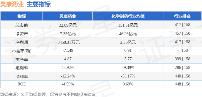 股票行情快报：灵康药业（603669）3月9日主力资金净卖出120.24万元
