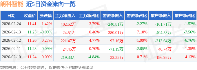 股票行情快报：朗科智能（300543）2月24日主力资金净买入402.52万元