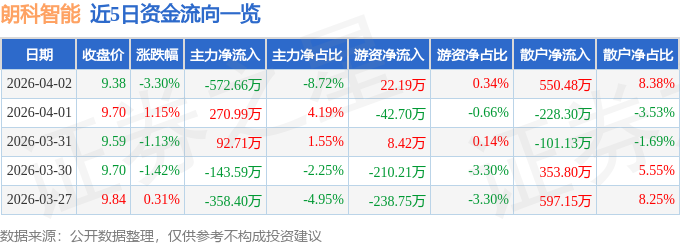 股票行情快报：朗科智能（300543）4月2日主力资金净卖出572.66万元