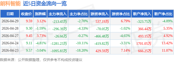 股票行情快报：朗科智能（300543）4月29日主力资金净卖出213.43万元