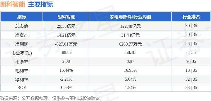 股票行情快报：朗科智能（300543）4月29日主力资金净卖出213.43万元