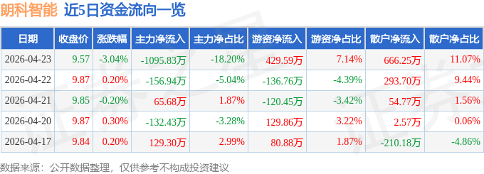 股票行情快报：朗科智能（300543）4月23日主力资金净卖出1095.83万元