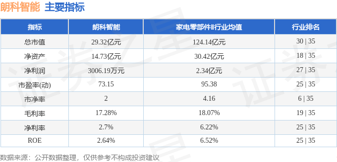 股票行情快报：朗科智能（300543）4月23日主力资金净卖出1095.83万元