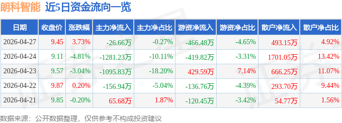 股票行情快报：朗科智能（300543）4月27日主力资金净卖出26.66万元