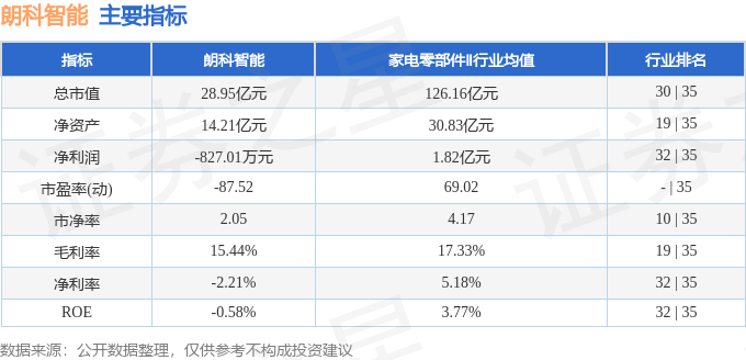 股票行情快报：朗科智能（300543）4月27日主力资金净卖出26.66万元
