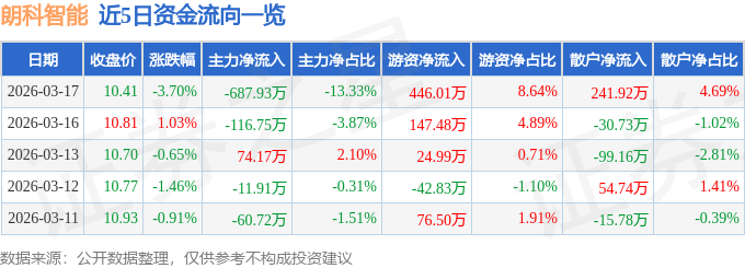 股票行情快报：朗科智能（300543）3月17日主力资金净卖出687.93万元
