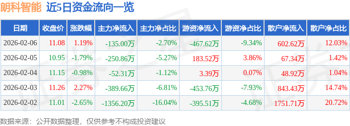 股票行情快报：朗科智能（300543）2月6日主力资金净卖出135.00万元