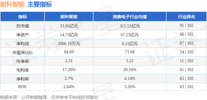 股票行情快报：朗科智能（300543）2月6日主力资金净卖出135.00万元