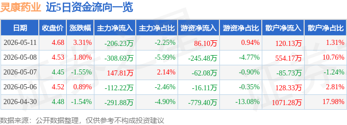 股票行情快报：灵康药业（603669）5月11日主力资金净卖出206.23万元