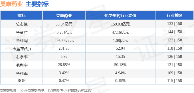 股票行情快报：灵康药业（603669）5月11日主力资金净卖出206.23万元