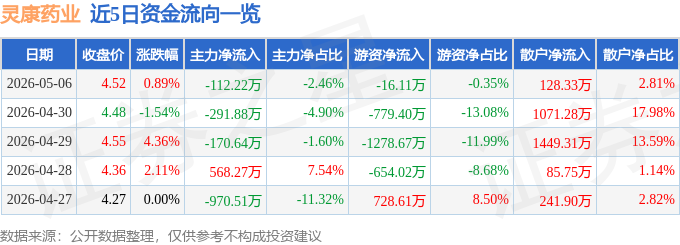 股票行情快报：灵康药业（603669）5月6日主力资金净卖出112.22万元