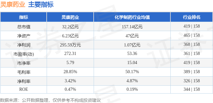 股票行情快报：灵康药业（603669）5月6日主力资金净卖出112.22万元
