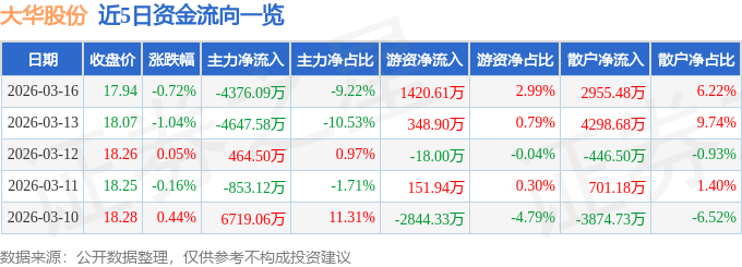 股票行情快报：大华股份（002236）3月16日主力资金净卖出4376.09万元