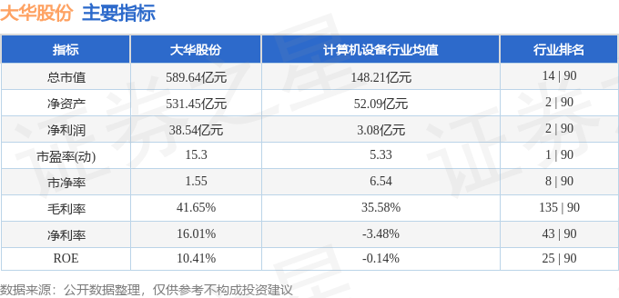 股票行情快报：大华股份（002236）3月16日主力资金净卖出4376.09万元