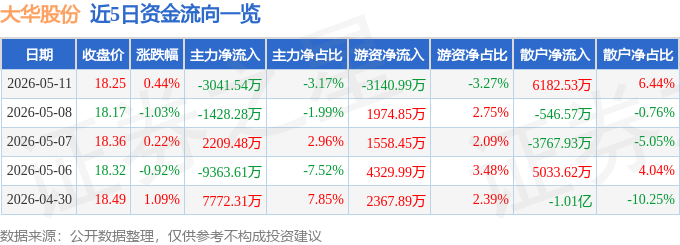 股票行情快报：大华股份（002236）5月11日主力资金净卖出3041.54万元
