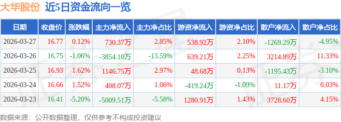 股票行情快报：大华股份（002236）3月27日主力资金净买入730.37万元