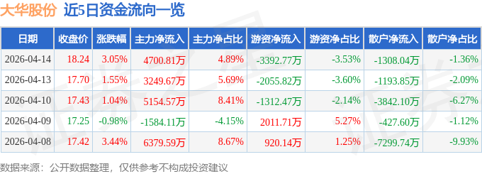 股票行情快报：大华股份（002236）4月14日主力资金净买入4700.81万元