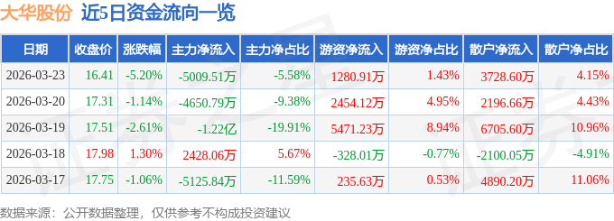 股票行情快报：大华股份（002236）3月23日主力资金净卖出5009.51万元