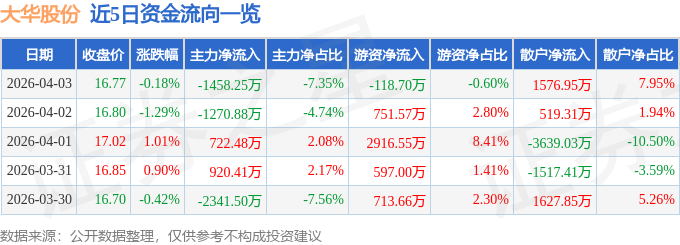 股票行情快报：大华股份（002236）4月3日主力资金净卖出1458.25万元