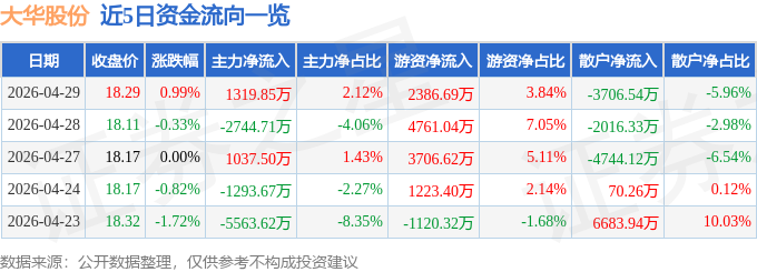 股票行情快报：大华股份（002236）4月29日主力资金净买入1319.85万元