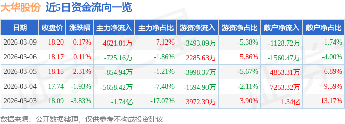 股票行情快报：大华股份（002236）3月9日主力资金净买入4621.81万元