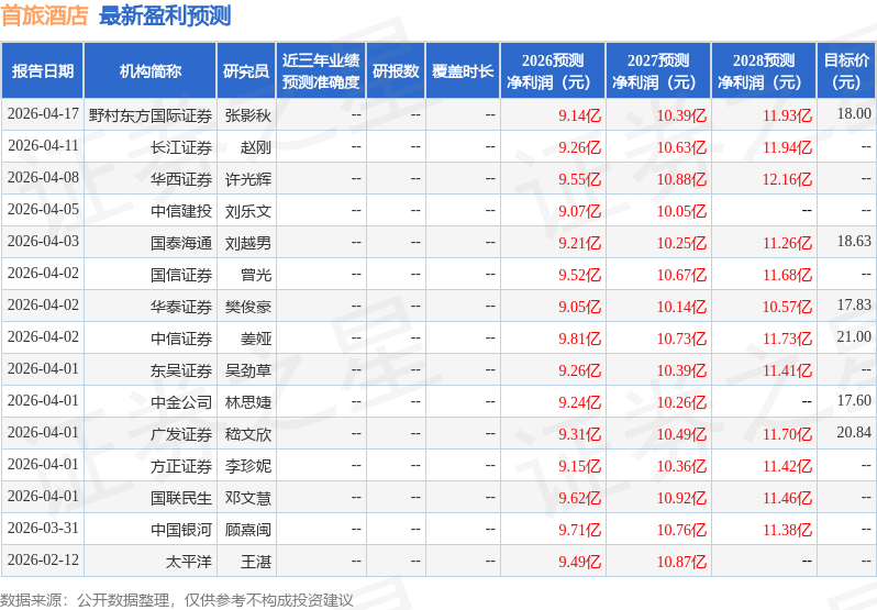 山西证券：给予首旅酒店增持评级
